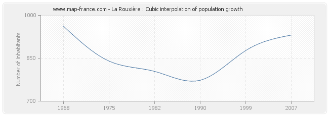 La Rouxière : Cubic interpolation of population growth